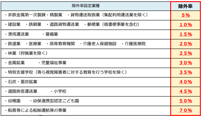 業種ごとの除外率